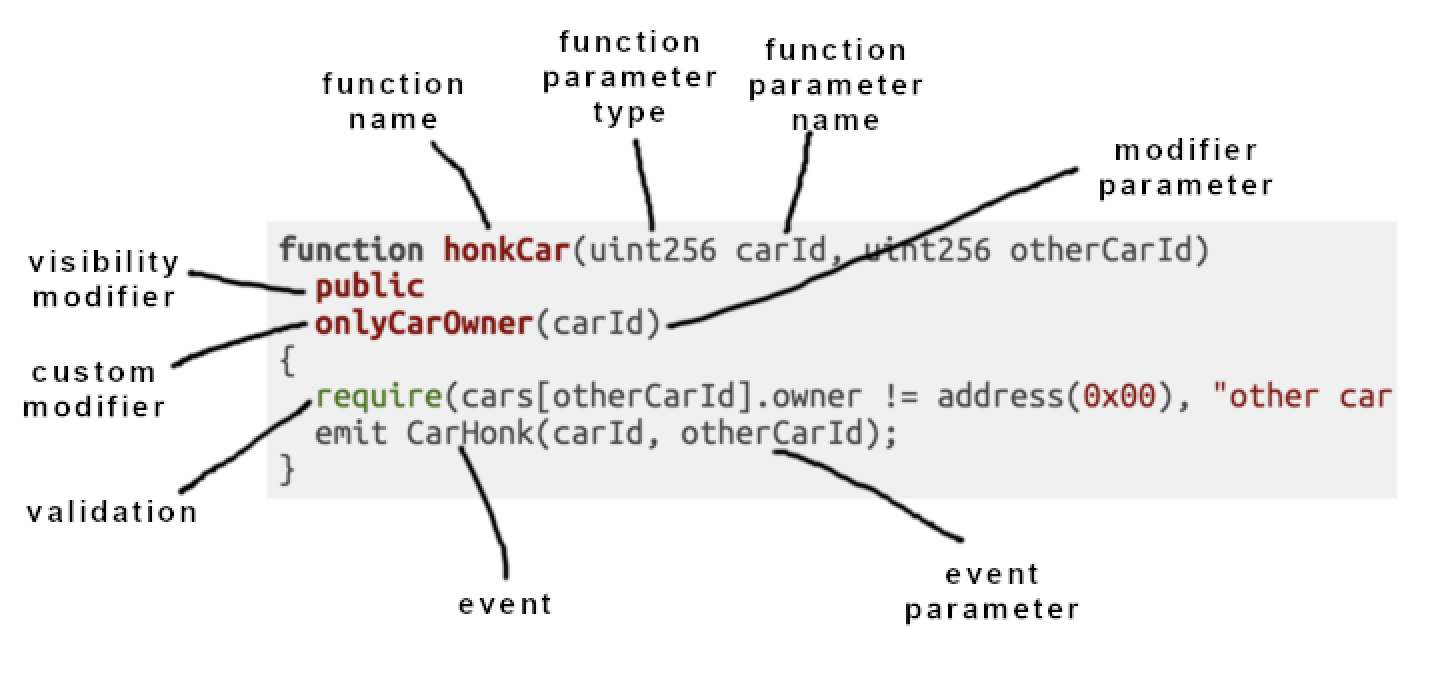 Solidity Function Anatomy