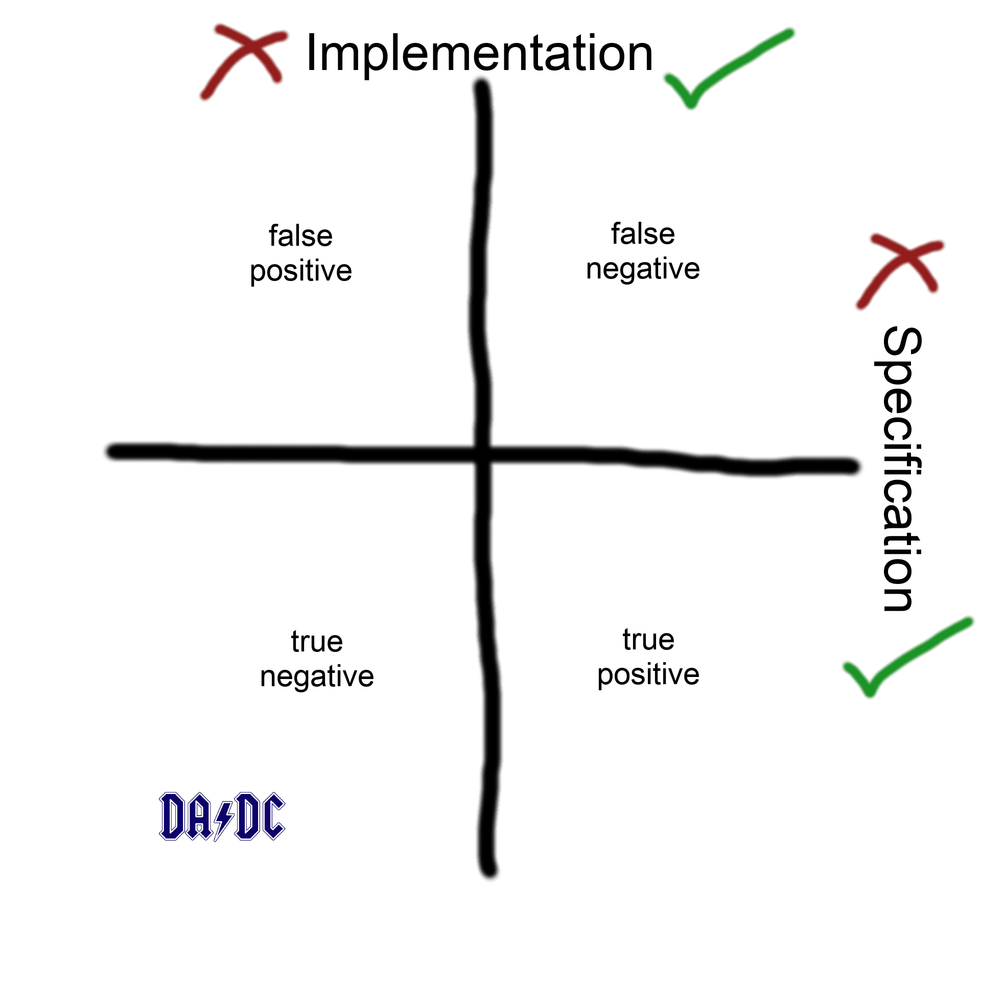 Implementation and Specification Correctness Quadrants